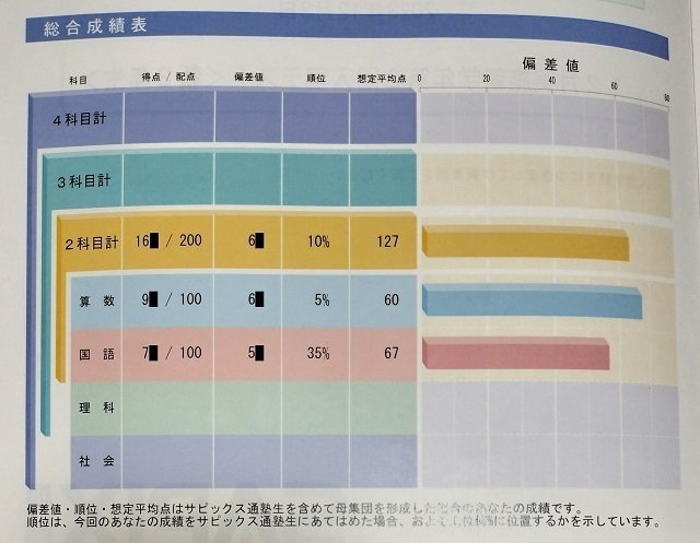 新3年/12月】SAPIX入室テストの結果が返却されました【平均点・偏差値・クラス分け】: 中学受験への処方箋